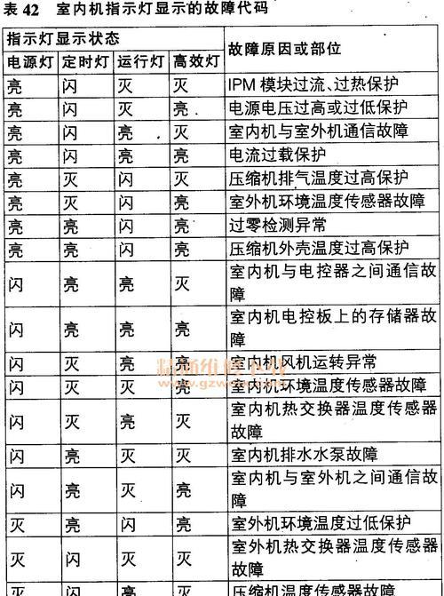 大金空调E6代码故障及排除方法（了解E6故障代码的含义）