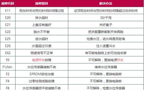 澳柯玛全自动洗衣机故障代码一览表（让你的洗衣机运行如新）