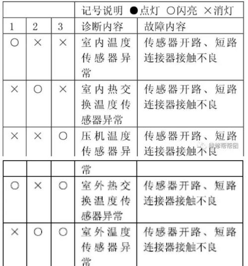 长虹空调故障代码E6及在线维修解决方法（了解长虹空调故障代码E6）