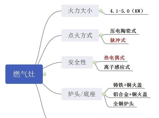 解决燃气灶点火困难的方法（简单实用的点火技巧）