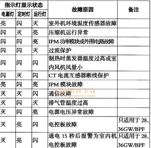 海尔空调出现e7故障代码该如何处理？