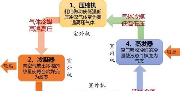 森景安邦移动空调为何制热时频繁除霜？
