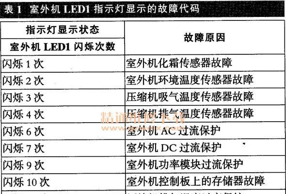 空调显示故障代码e1怎么维修？