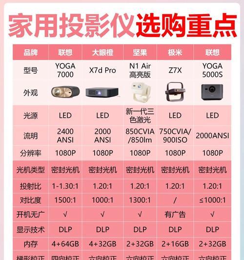 买什么3d投影仪好？如何选择性价比高的产品？