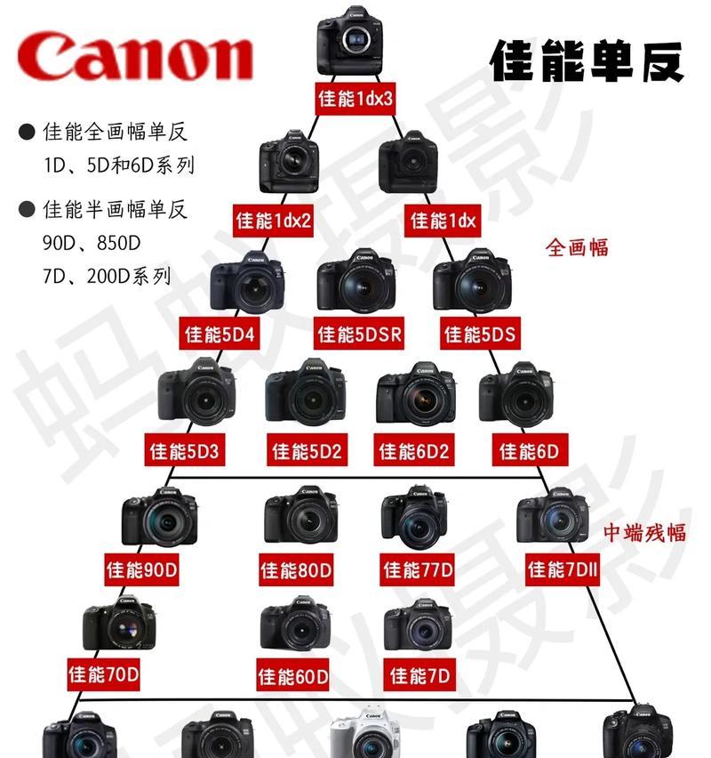 5D4佳能相机更换镜头步骤是什么？