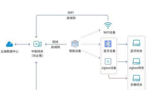 网关配网线步骤视频教程？