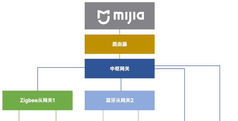 小米网关设备设置步骤是什么？
