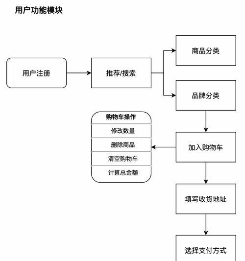 探秘咸鱼C2C电子商务流程（从产品上架到订单发货）
